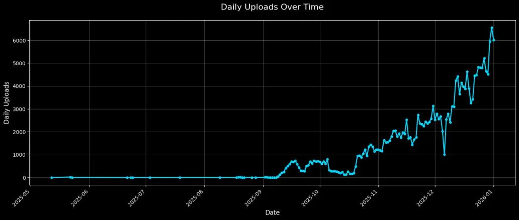Daily uploads graph, from 0 to 6000