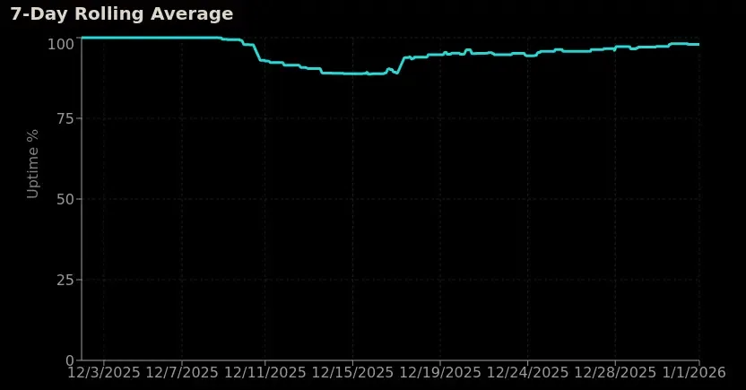 An uptime graph that goes well below 90%